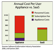 SaaS Economics